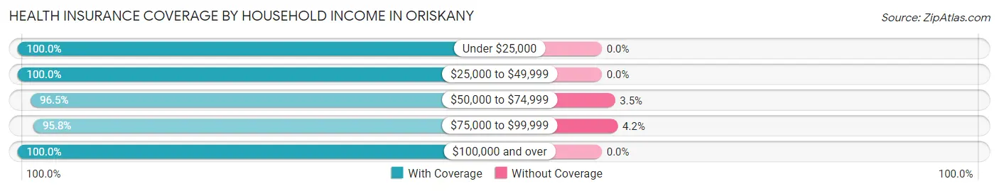 Health Insurance Coverage by Household Income in Oriskany