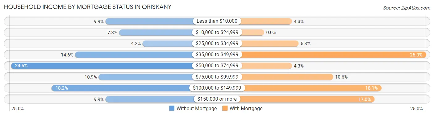 Household Income by Mortgage Status in Oriskany