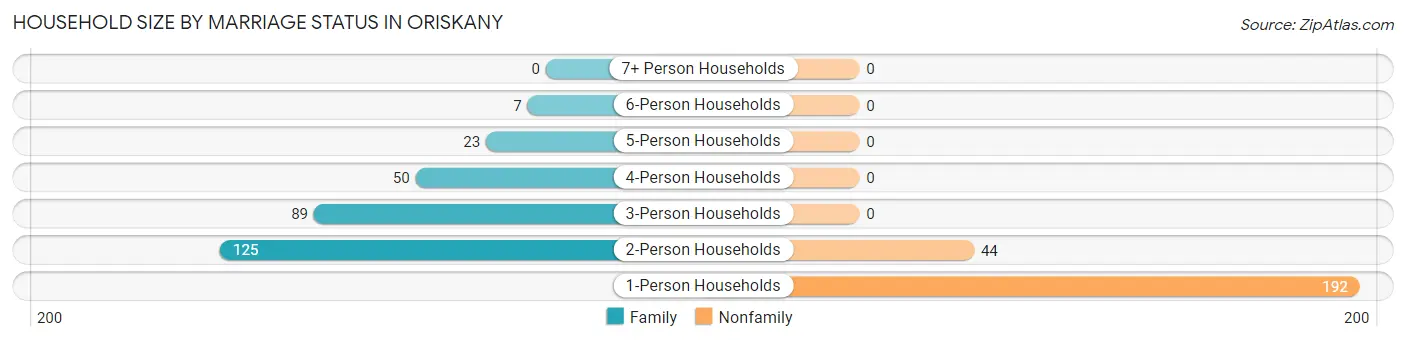 Household Size by Marriage Status in Oriskany