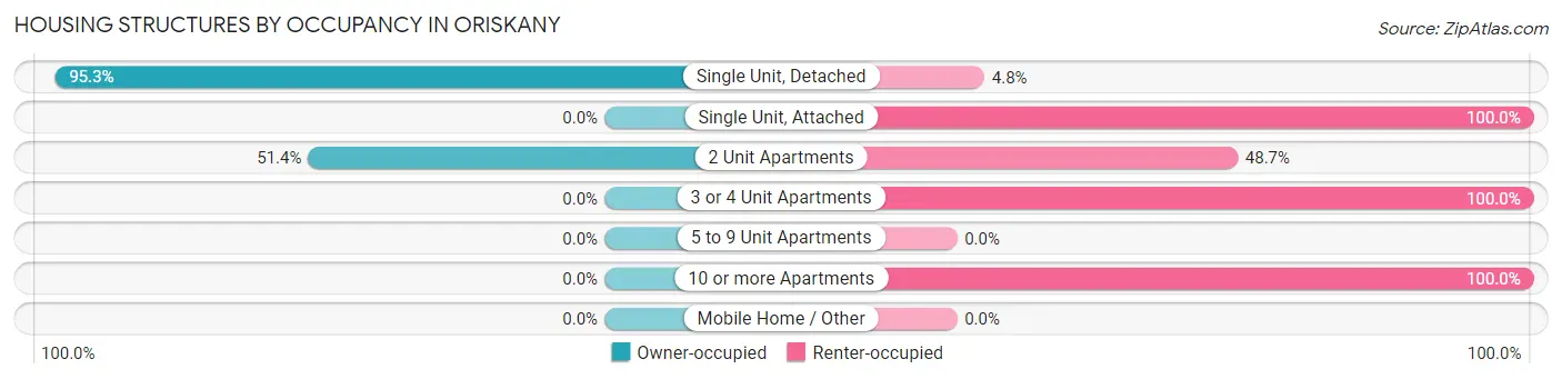 Housing Structures by Occupancy in Oriskany