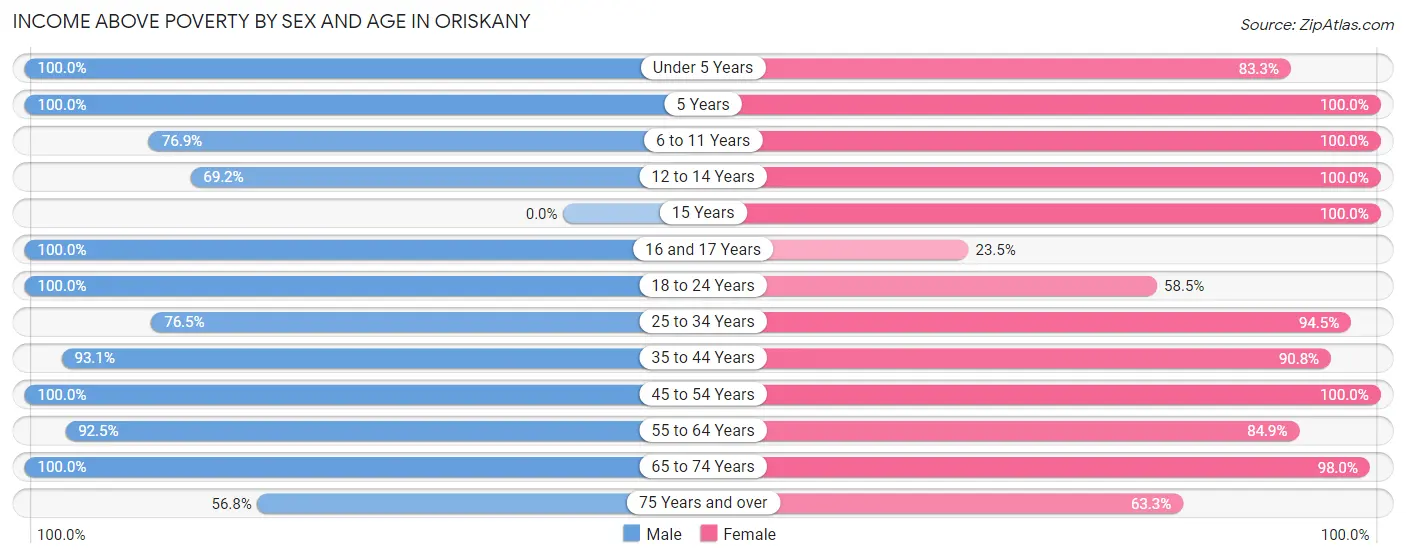 Income Above Poverty by Sex and Age in Oriskany