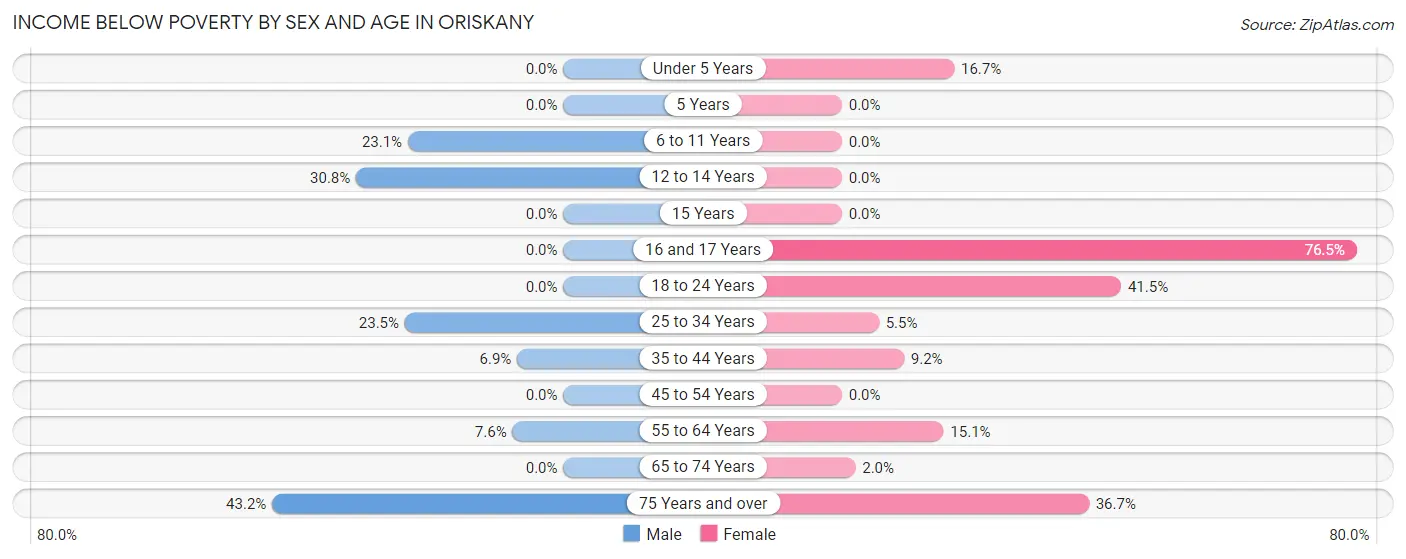Income Below Poverty by Sex and Age in Oriskany
