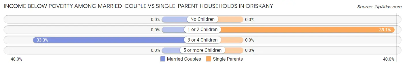 Income Below Poverty Among Married-Couple vs Single-Parent Households in Oriskany