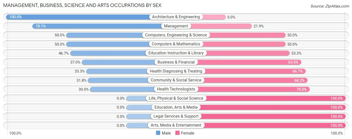 Management, Business, Science and Arts Occupations by Sex in Oriskany