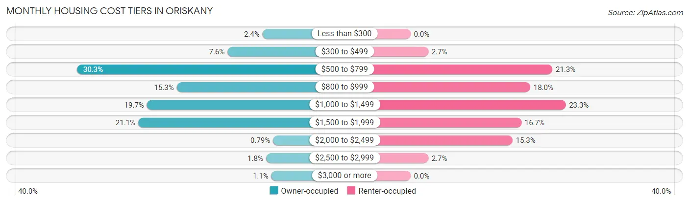 Monthly Housing Cost Tiers in Oriskany