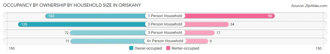 Occupancy by Ownership by Household Size in Oriskany
