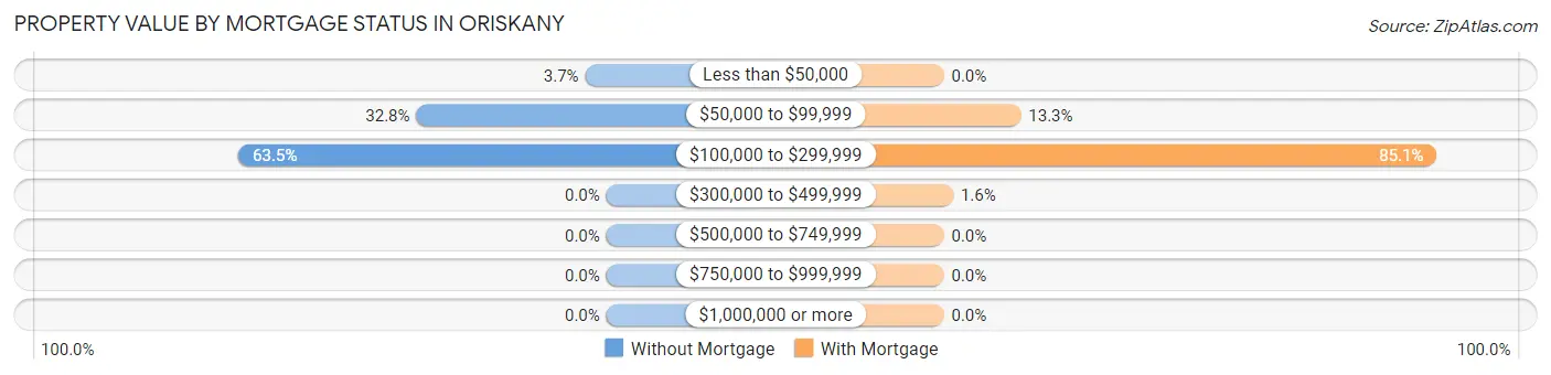 Property Value by Mortgage Status in Oriskany