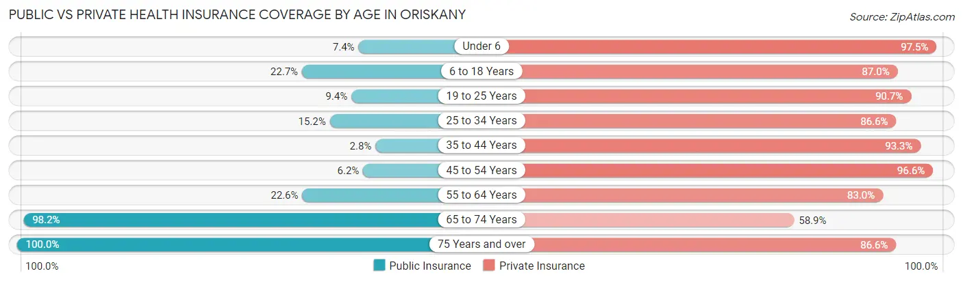Public vs Private Health Insurance Coverage by Age in Oriskany