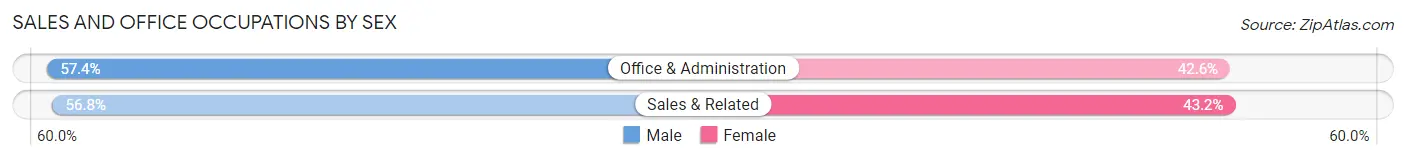 Sales and Office Occupations by Sex in Oriskany