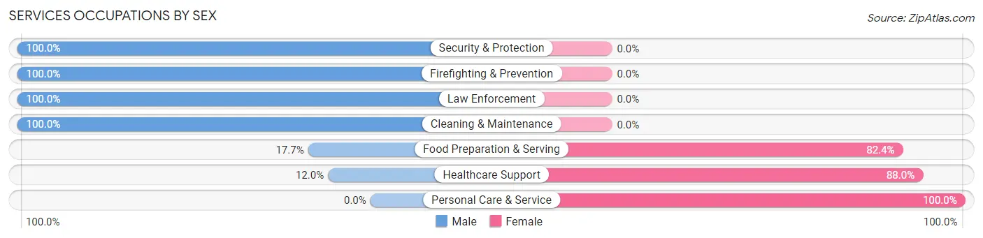 Services Occupations by Sex in Oriskany