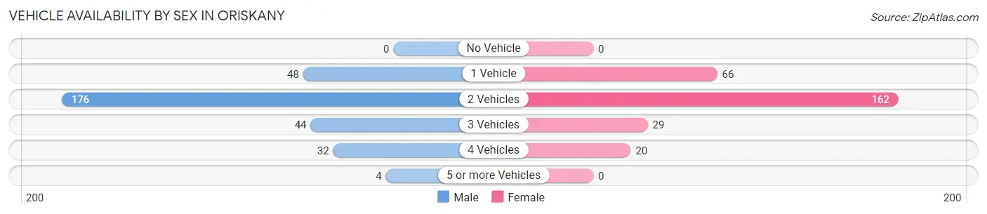 Vehicle Availability by Sex in Oriskany