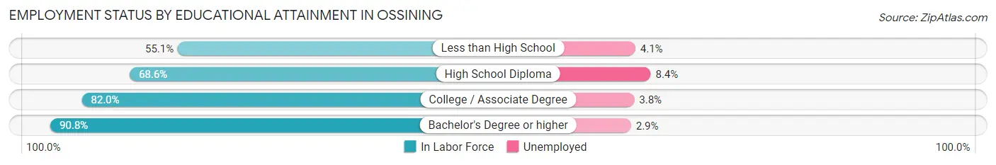 Employment Status by Educational Attainment in Ossining