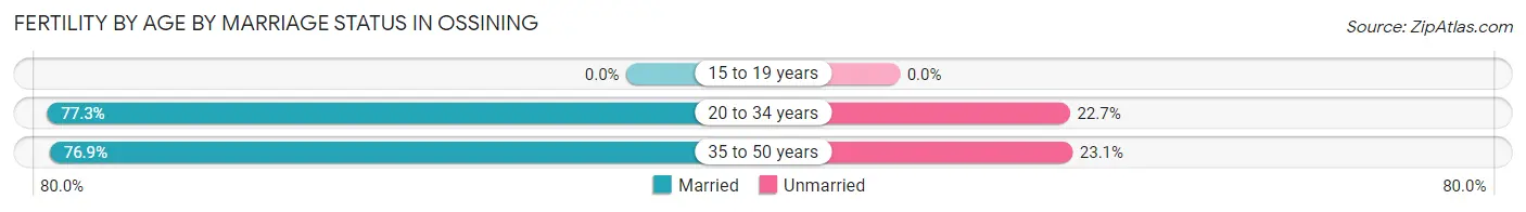 Female Fertility by Age by Marriage Status in Ossining
