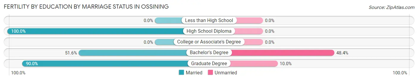 Female Fertility by Education by Marriage Status in Ossining