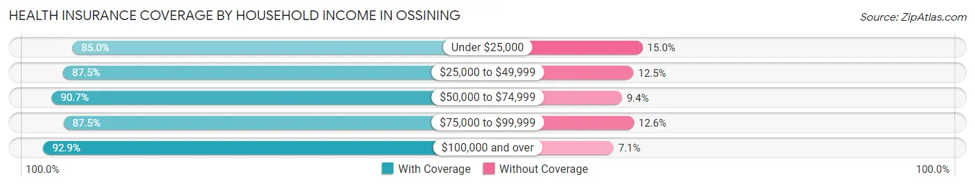 Health Insurance Coverage by Household Income in Ossining