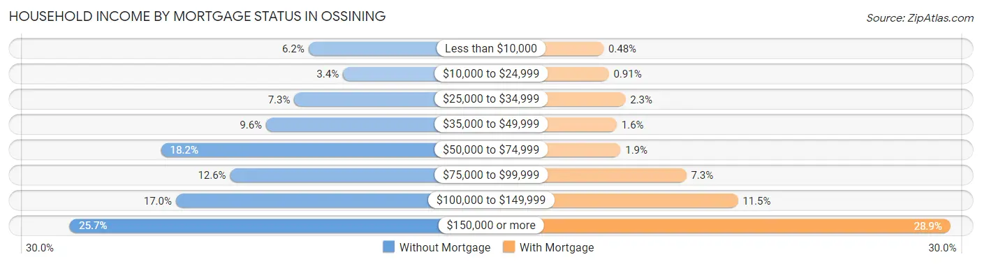 Household Income by Mortgage Status in Ossining