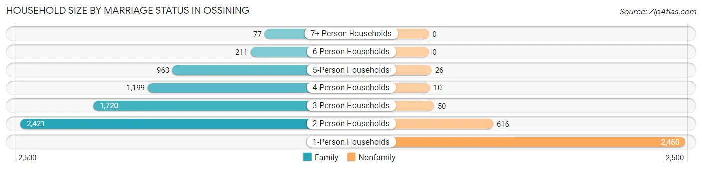 Household Size by Marriage Status in Ossining