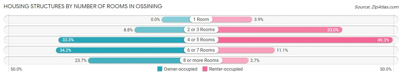 Housing Structures by Number of Rooms in Ossining
