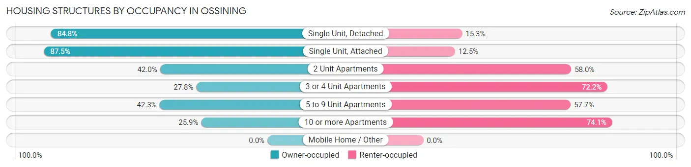 Housing Structures by Occupancy in Ossining
