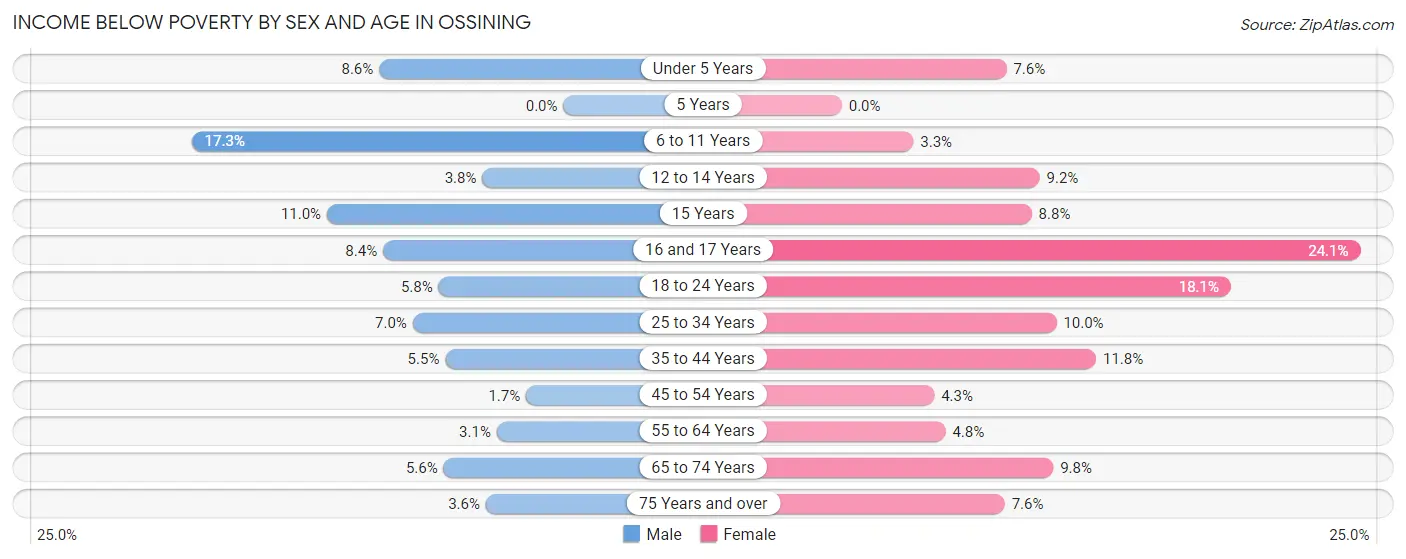 Income Below Poverty by Sex and Age in Ossining