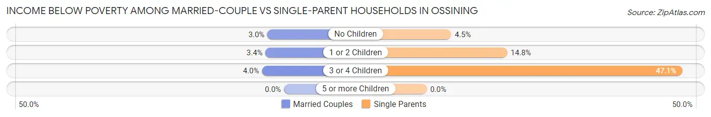 Income Below Poverty Among Married-Couple vs Single-Parent Households in Ossining