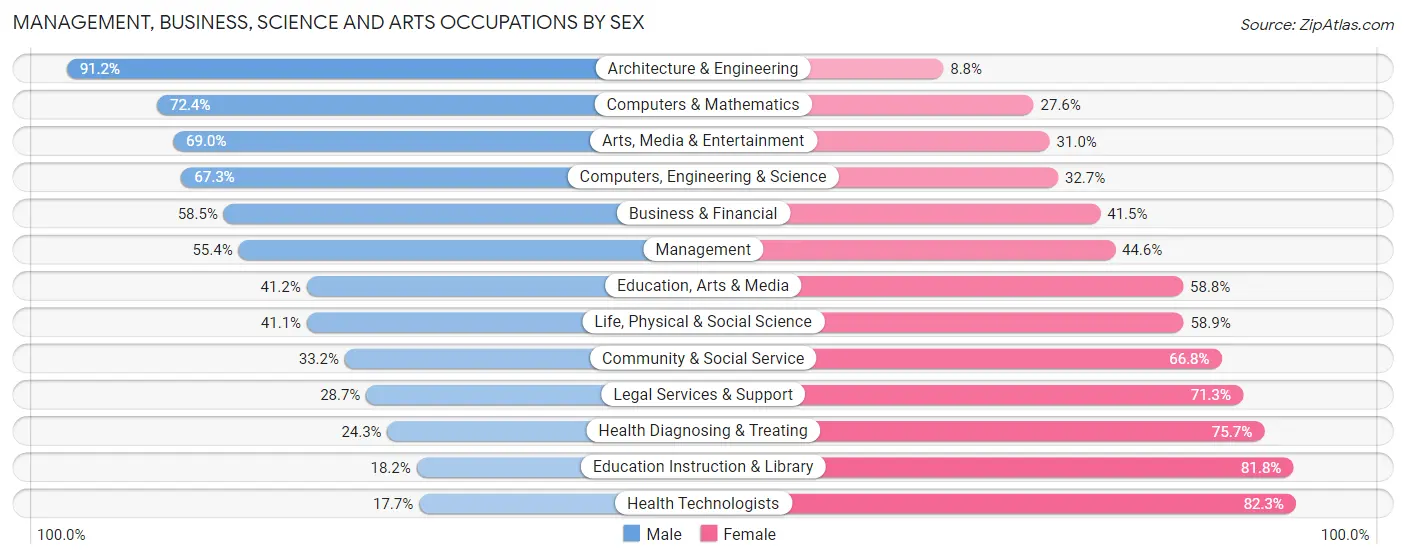 Management, Business, Science and Arts Occupations by Sex in Ossining