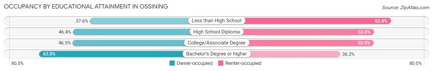 Occupancy by Educational Attainment in Ossining