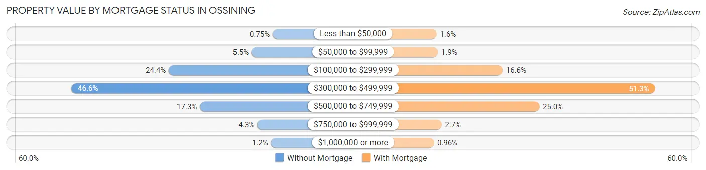 Property Value by Mortgage Status in Ossining