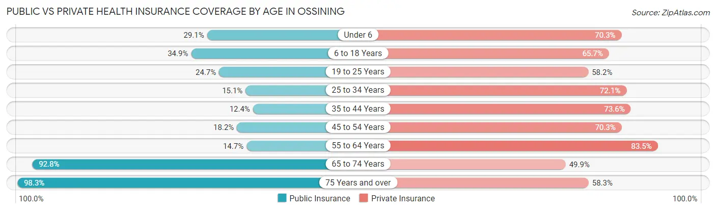 Public vs Private Health Insurance Coverage by Age in Ossining