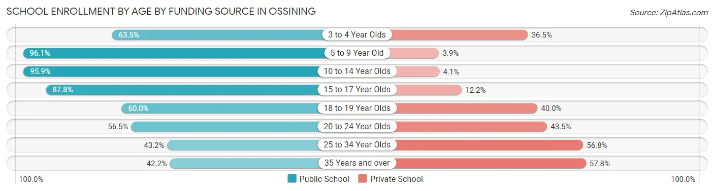 School Enrollment by Age by Funding Source in Ossining