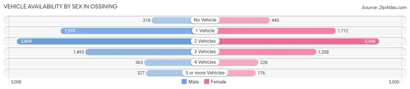 Vehicle Availability by Sex in Ossining