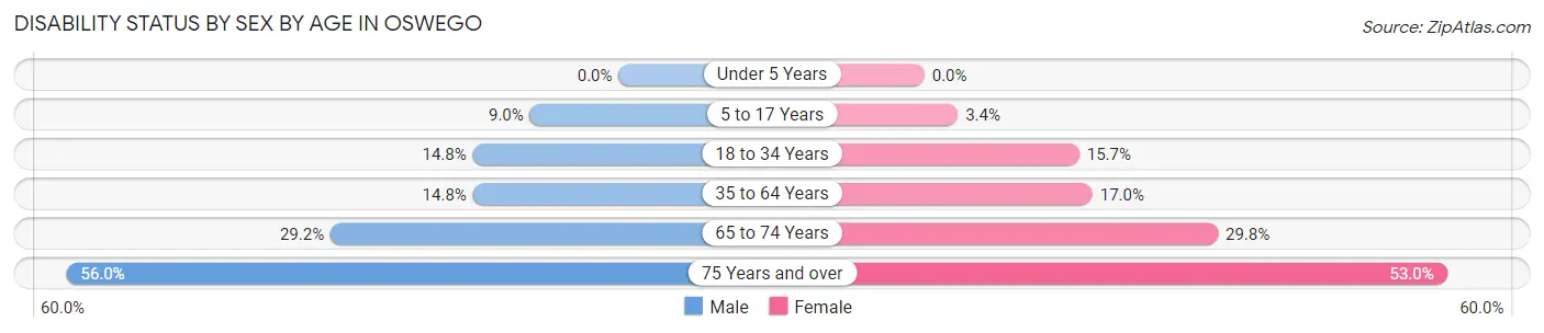 Disability Status by Sex by Age in Oswego