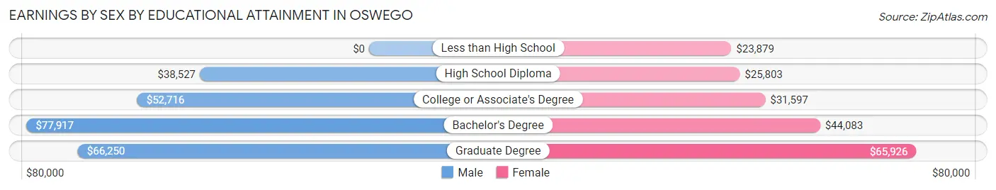 Earnings by Sex by Educational Attainment in Oswego