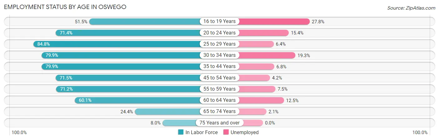 Employment Status by Age in Oswego