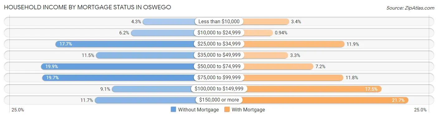 Household Income by Mortgage Status in Oswego
