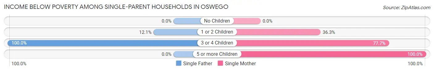 Income Below Poverty Among Single-Parent Households in Oswego