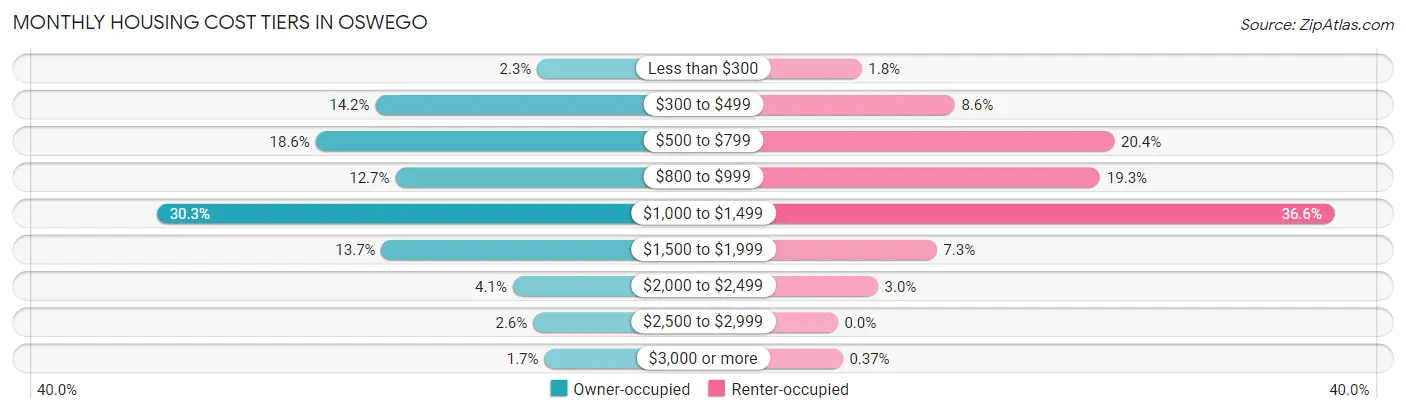 Monthly Housing Cost Tiers in Oswego