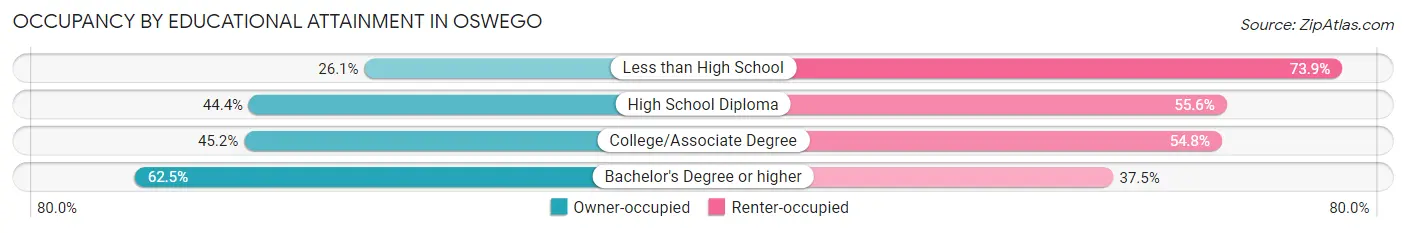 Occupancy by Educational Attainment in Oswego