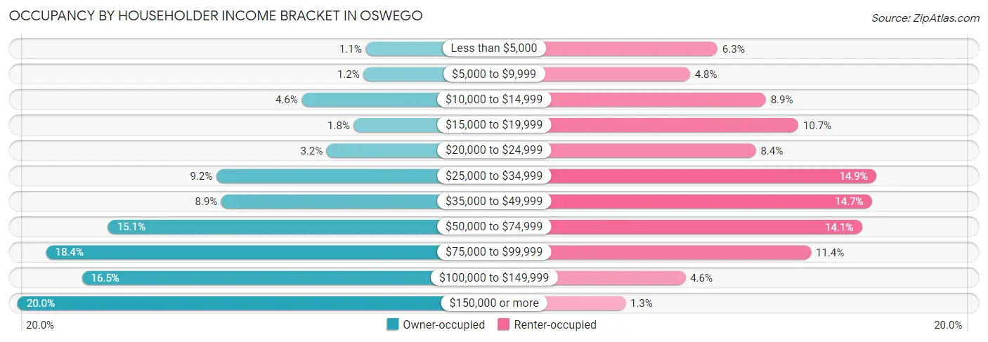 Occupancy by Householder Income Bracket in Oswego