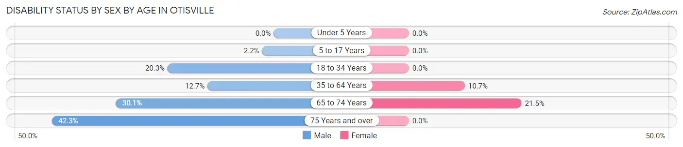 Disability Status by Sex by Age in Otisville