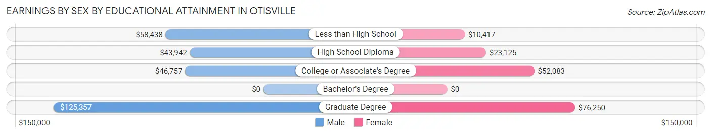 Earnings by Sex by Educational Attainment in Otisville