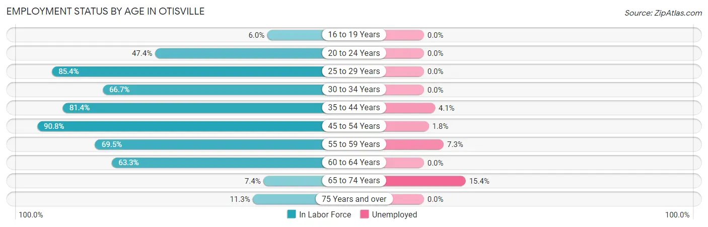 Employment Status by Age in Otisville