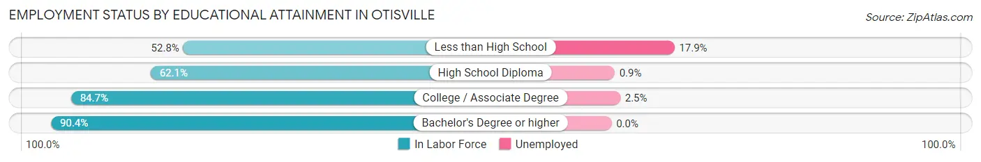 Employment Status by Educational Attainment in Otisville