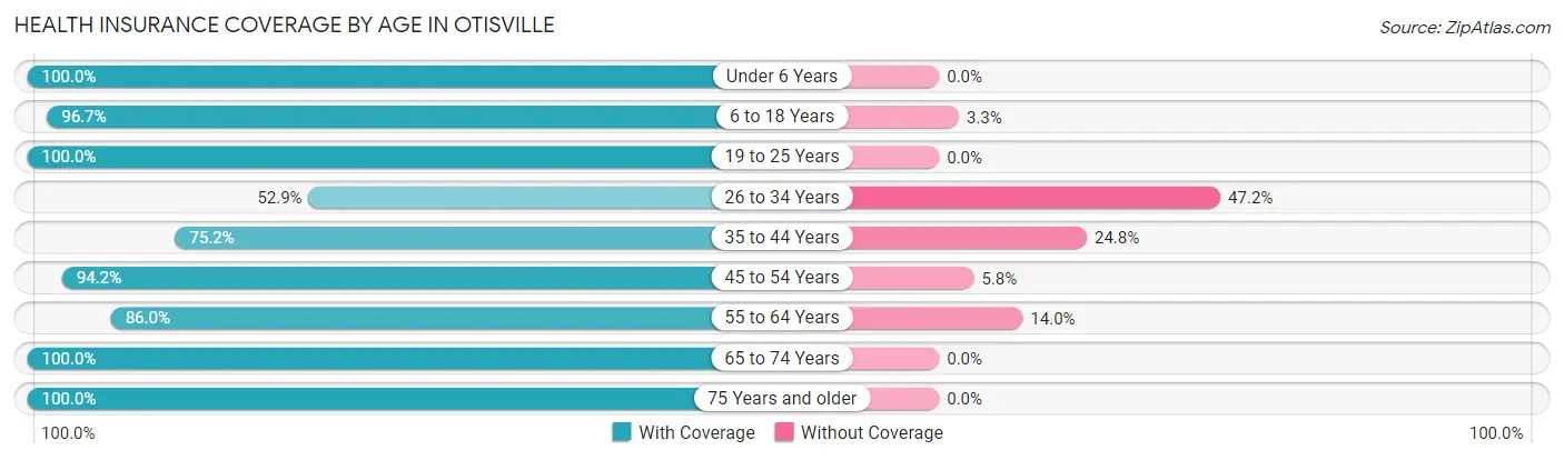 Health Insurance Coverage by Age in Otisville