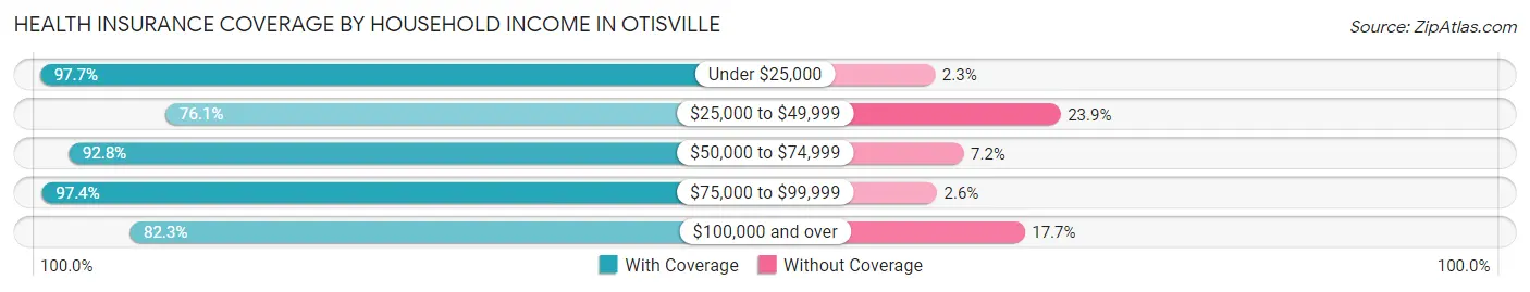 Health Insurance Coverage by Household Income in Otisville