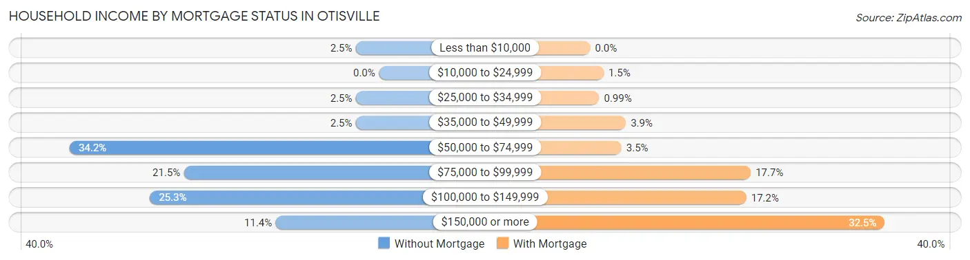 Household Income by Mortgage Status in Otisville
