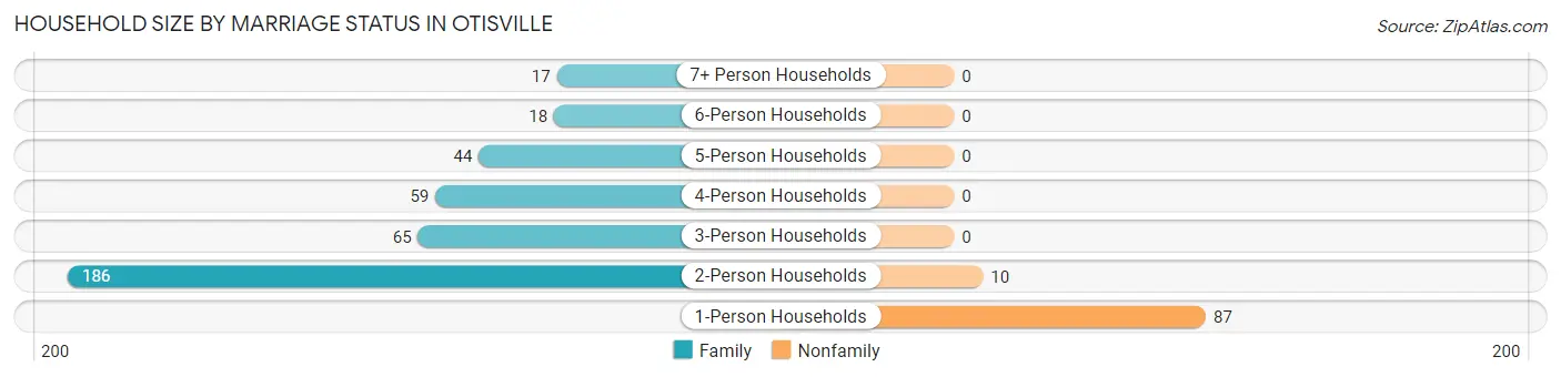 Household Size by Marriage Status in Otisville