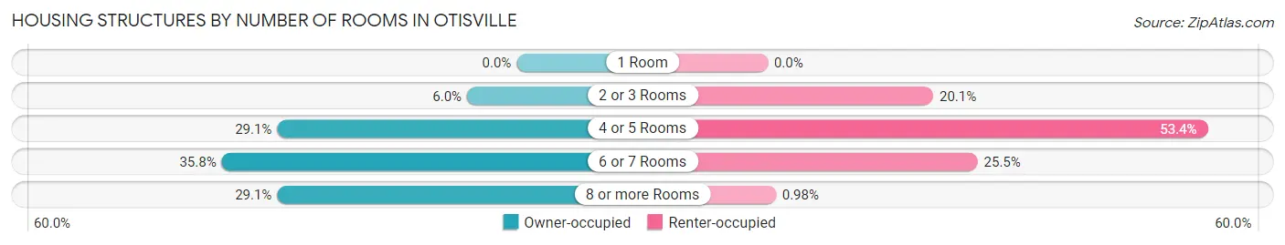 Housing Structures by Number of Rooms in Otisville