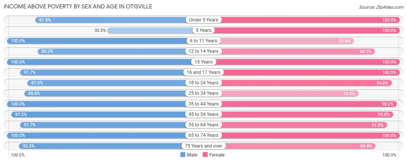 Income Above Poverty by Sex and Age in Otisville