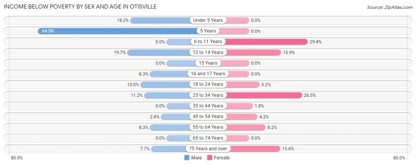 Income Below Poverty by Sex and Age in Otisville